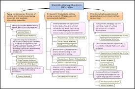 Graphic Display Of Student Learning Objectives Profhacker