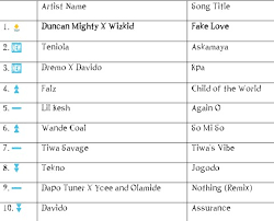 Top 10 Songs In Naija Weekly Chart