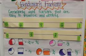Benchmarks Fractions Anchor Chart Math Fractions Teaching