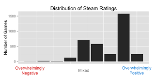 Fixing Steams User Rating Charts