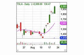 (tsla) stock quote, history, news and other vital information to help you with your stock trading and investing. Stock Market Update For August 21 A Secret Buy Signal See It Market