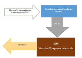 model view and controller mvc in asp net