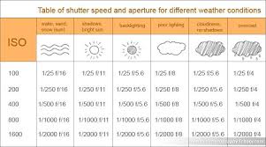 Table Of Shutter Speed Aperture For Different Weather