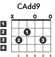 Cadd9 Beginner Guitar Chord Guitar Chords Free Guitar