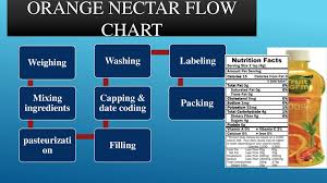 Nectar An Overview Nectar An Overview Introduction