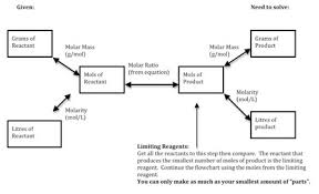 How Do You Solve A Gas Law Stoichiometry Problem Socratic