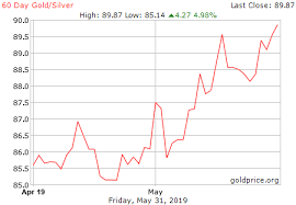 60 Day Gold Silver Ratio History