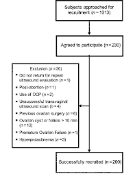 Flow Chart Of The Study Population Selection Process