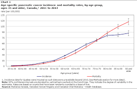 Age Specific Patterns In The Incidence Of And Survival From