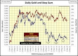 Gold Silvers Step Sum Charts And Silvers Open Interest