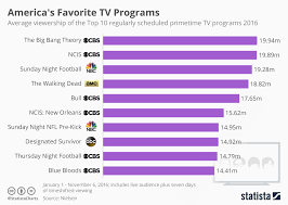 Chart Americas Favorite Tv Programs Statista
