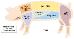 Wholesale Usda Prices For Pork Sub Primals Pork Checkoff