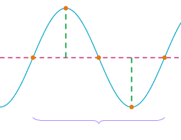 Midline Amplitude And Period Review Article Khan Academy