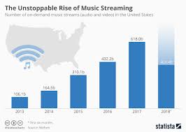 Chart The Unstoppable Rise Of Music Streaming Statista