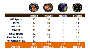 Nfl Power Rankings Browns Drop Two Spots Ravens A