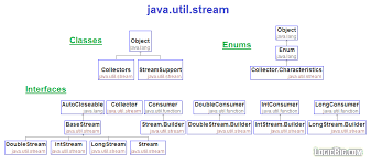 what are java 8 streams