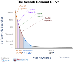 11 Reasons You Need To Focus On Long Tail Keywords For Seo