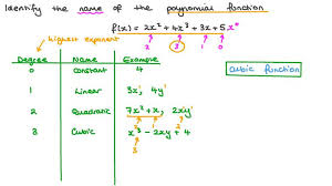 lesson polynomial functions nagwa