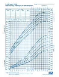 Growth Charts Rb Kids Clinic