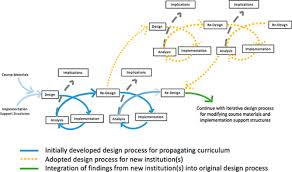 Design Based Implementation Research