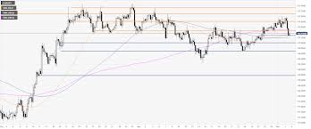 Eur Jpy Technical Analysis The Top Is Confirmed Below The