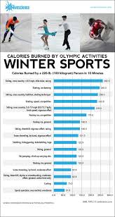 Chart Showing How Various Winter Olympics Activities Burn