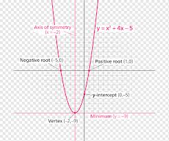parabola quadratic function graph of a