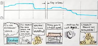 Using Storyboards And Sentiment Charts To Quantify Customer