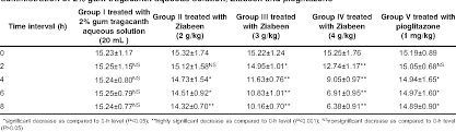 Table 3 From Hypoglycemic Effect Of A Compound Herbal