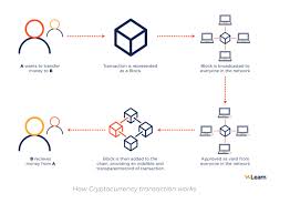 The data related to each bitcoin transaction is stored in a block that is linked or chained to the blocks that hold information about previous transactions. Bitcoin Part 1 Here S How The Cryptocurrency Works