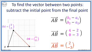 The Vector Between Two Points