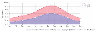 Madrid / cuatro vientos, spain). Climate And Average Monthly Weather In Madrid Community Of Madrid Spain