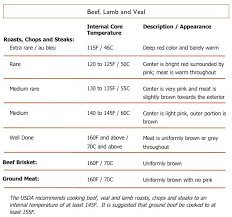 Steak Doneness Temperature Chart Beef Tenderloin Temperature