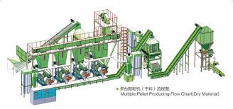 China Sawdust Pellet Plant Suppliers Manufacturers
