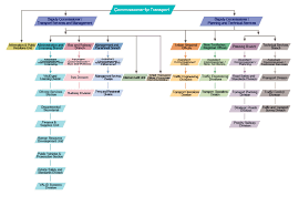 22 Inquisitive Department Of Transport Organisation Chart