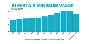 Life Is Harder For Albertas Minimum Wage Workers This October 1