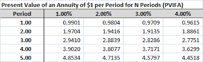 time value of money tables in excel