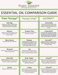 Plant Therapy Synergy Comparison Chart Plant Therapy Blog