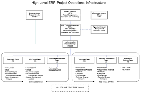 Appendix F Projectone Governance Structure Projectone