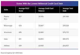 lowest credit card debt study