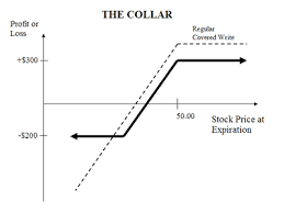 The Collar Strategy Explained Online Option Trading Guide