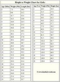 48 Up To Date Average Girl Weight Chart