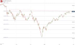 Dow Jones S P 500 Dax And Nikkei Technical Outlook