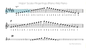 Major Scale Fingerings Piano Rh Piano Solo
