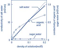 Electrical Conductance Of Nacl Solution Chemistry Stack