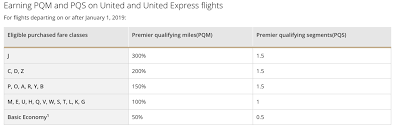 United Airlines Elite Status Review Million Mile Secrets