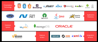 How To Choose A Technology Stack For Your Web Application Relevant