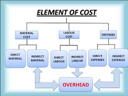 Food Beverage Service Types Of Cost