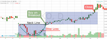 Step By Step Guide To Trade The Rounding Bottom Pattern