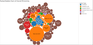 Packed Bubble Chart Showing Most Used Artefacts 5 Facebook